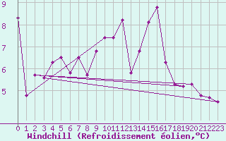 Courbe du refroidissement olien pour La Rochelle - Aerodrome (17)