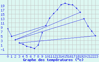 Courbe de tempratures pour Pertuis - Le Farigoulier (84)