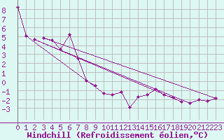 Courbe du refroidissement olien pour Malbosc (07)