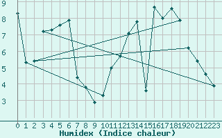 Courbe de l'humidex pour Reims-Prunay (51)