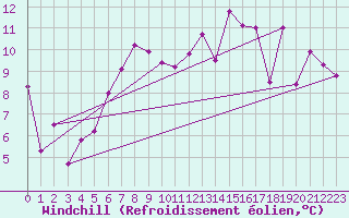 Courbe du refroidissement olien pour Arosa