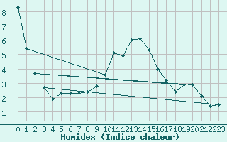 Courbe de l'humidex pour Ried Im Innkreis