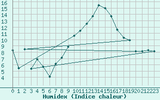 Courbe de l'humidex pour Kostelni Myslova