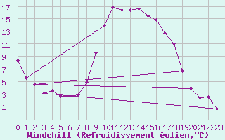 Courbe du refroidissement olien pour Trawscoed