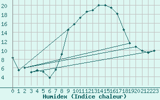 Courbe de l'humidex pour Stabroek