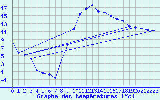 Courbe de tempratures pour Pertuis - Le Farigoulier (84)