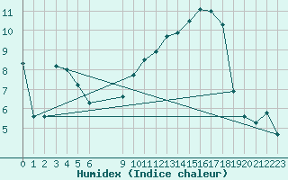 Courbe de l'humidex pour Bonnecombe - Les Salces (48)