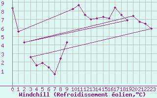 Courbe du refroidissement olien pour Beja