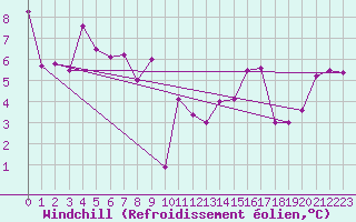 Courbe du refroidissement olien pour Vichy (03)