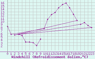 Courbe du refroidissement olien pour Cessieu le Haut (38)