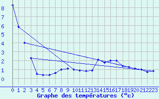 Courbe de tempratures pour Dellach Im Drautal