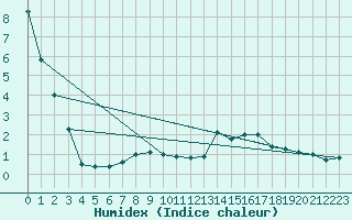 Courbe de l'humidex pour Dellach Im Drautal