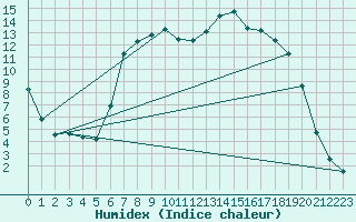 Courbe de l'humidex pour Giswil