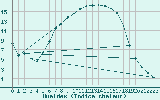 Courbe de l'humidex pour Varena