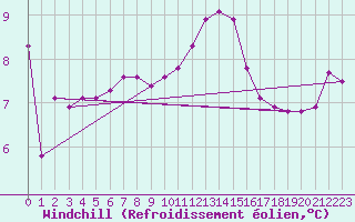Courbe du refroidissement olien pour Sermange-Erzange (57)