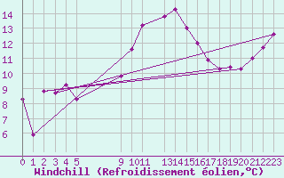 Courbe du refroidissement olien pour La Rochelle - Aerodrome (17)