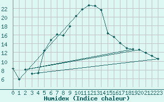 Courbe de l'humidex pour Jelenia Gora