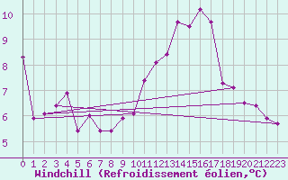 Courbe du refroidissement olien pour Izegem (Be)