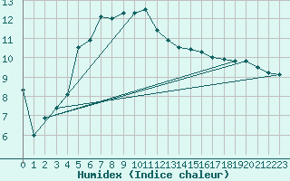 Courbe de l'humidex pour Umirea