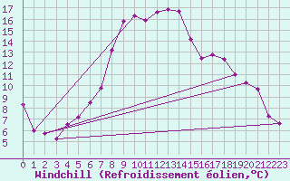 Courbe du refroidissement olien pour Comprovasco