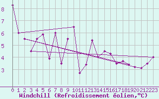 Courbe du refroidissement olien pour Saint-Etienne (42)