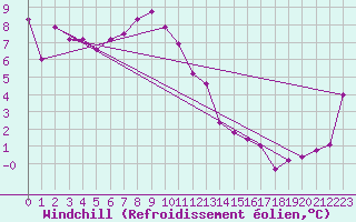 Courbe du refroidissement olien pour Neuchatel (Sw)