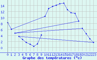 Courbe de tempratures pour Thoiras (30)