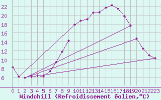 Courbe du refroidissement olien pour Viseu