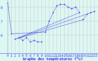 Courbe de tempratures pour Emden-Koenigspolder