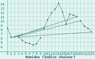 Courbe de l'humidex pour Argentan (61)