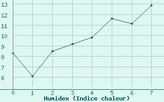 Courbe de l'humidex pour Katterjakk Airport