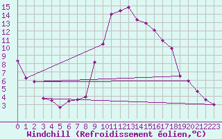 Courbe du refroidissement olien pour Embrun (05)