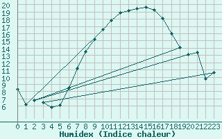 Courbe de l'humidex pour Gumpoldskirchen