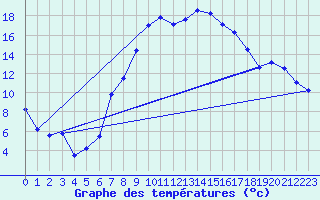 Courbe de tempratures pour Oberstdorf