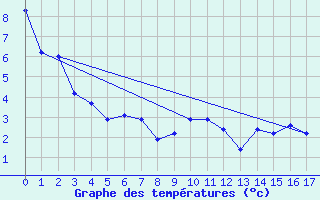 Courbe de tempratures pour Orschwiller (67)