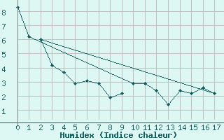 Courbe de l'humidex pour Orschwiller (67)