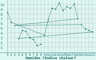 Courbe de l'humidex pour Blois (41)