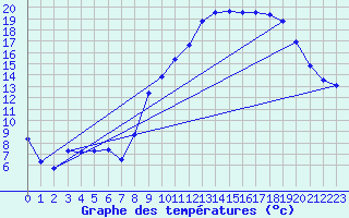 Courbe de tempratures pour Grasque (13)