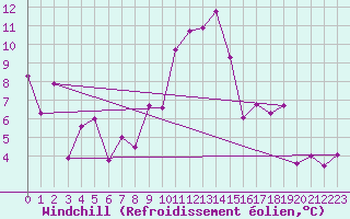 Courbe du refroidissement olien pour Tarbes (65)