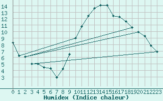 Courbe de l'humidex pour Tthieu (40)