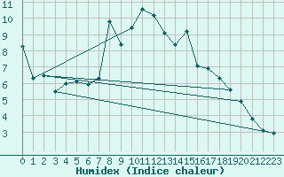 Courbe de l'humidex pour Idre