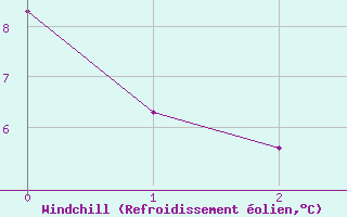 Courbe du refroidissement olien pour Tuktoyaktuk