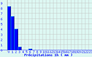 Diagramme des prcipitations pour Varages (83)