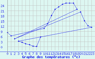 Courbe de tempratures pour Meilhaud (63)
