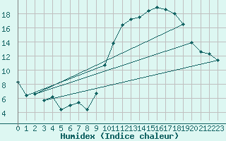 Courbe de l'humidex pour Blois (41)