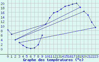 Courbe de tempratures pour Nonaville (16)
