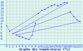 Courbe de tempratures pour Chatelus-Malvaleix (23)