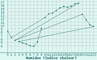 Courbe de l'humidex pour Chatelus-Malvaleix (23)