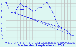 Courbe de tempratures pour Crnomelj