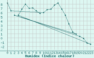 Courbe de l'humidex pour Crnomelj